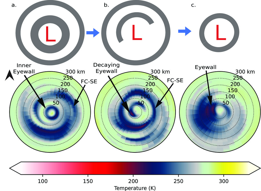 Example schematic of secondary eyewall progression