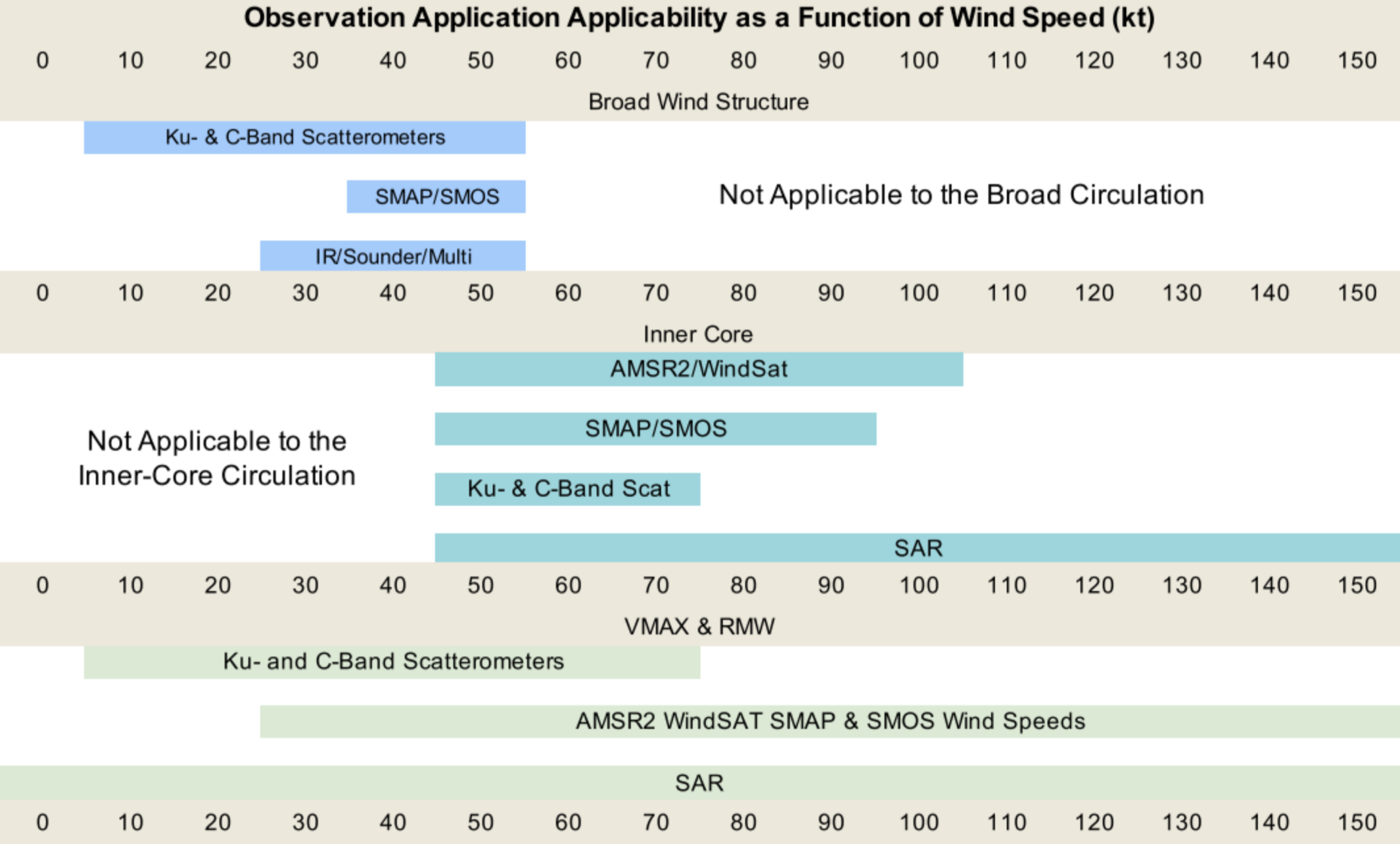 Satellite wind products and acceptable applications in tropical cyclone environments